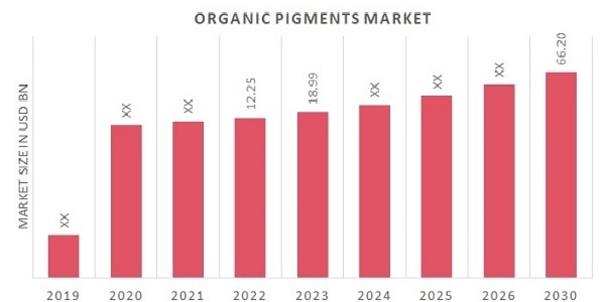 Organic Pigments Market Business ideas and Strategies forecast 2030