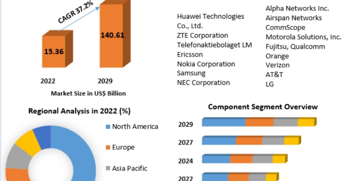 5G Base Station Market Sale Price Analysis and Segment Analysis Forecast to 2029