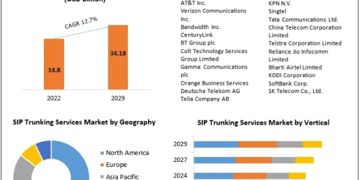 Session Initiation Protocol Trunking Services Market Growth, Size, Revenue Analysis, Top Leaders and Forecast 2029