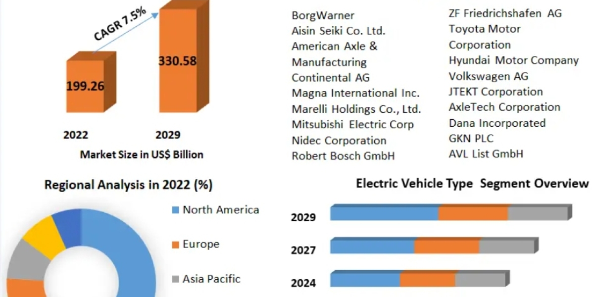 Automotive Drivetrain Market Industry Research on Growth, Trends and Opportunity in 2029