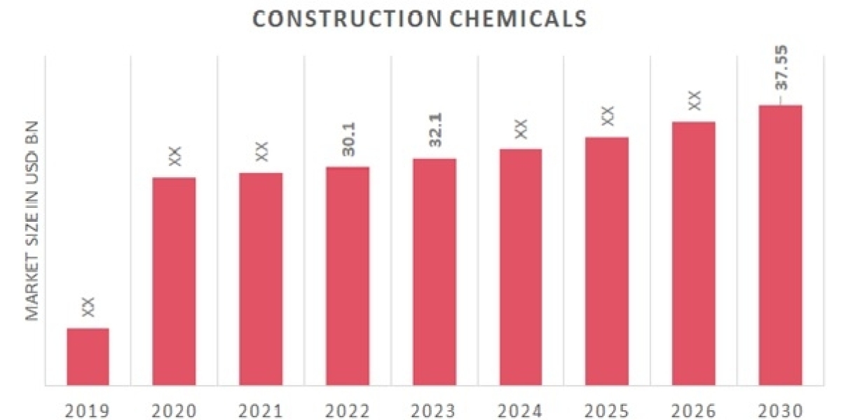 Construction Chemicals Market Booming Worldwide Opportunity with Innovations | Forecast to 2030