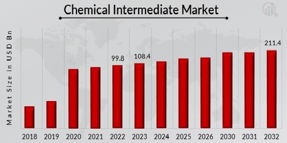 With CAGR of 8.70%, Chemical Intermediate Market is set to Witness Huge Demand by 2032