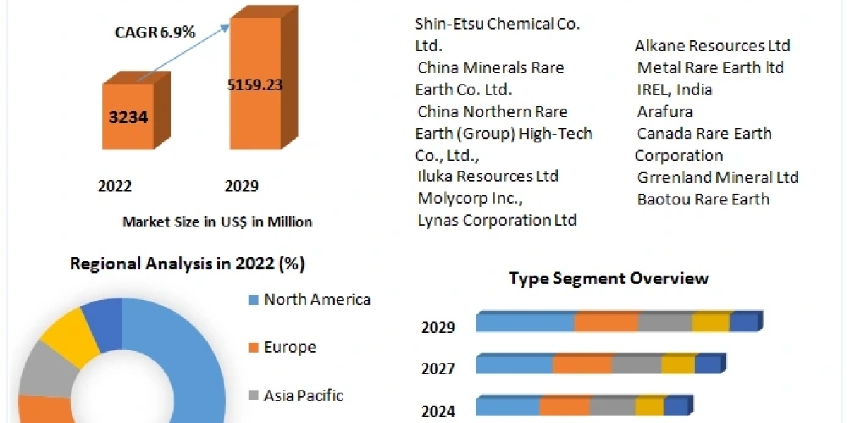 Elements Market Major Key Players and Industry Analysis Till 2030