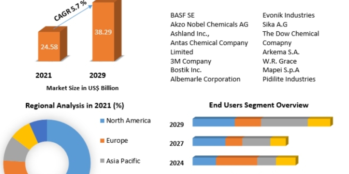 Construction Chemicals Market Growth, Trends, Size, Share, Industry Demand 2029