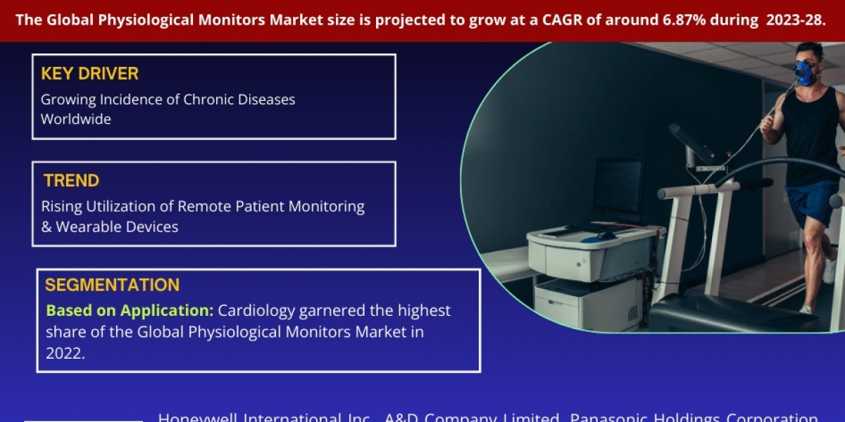 Physiological Monitors Market Trends, Share, Companies and Report 2023-2028