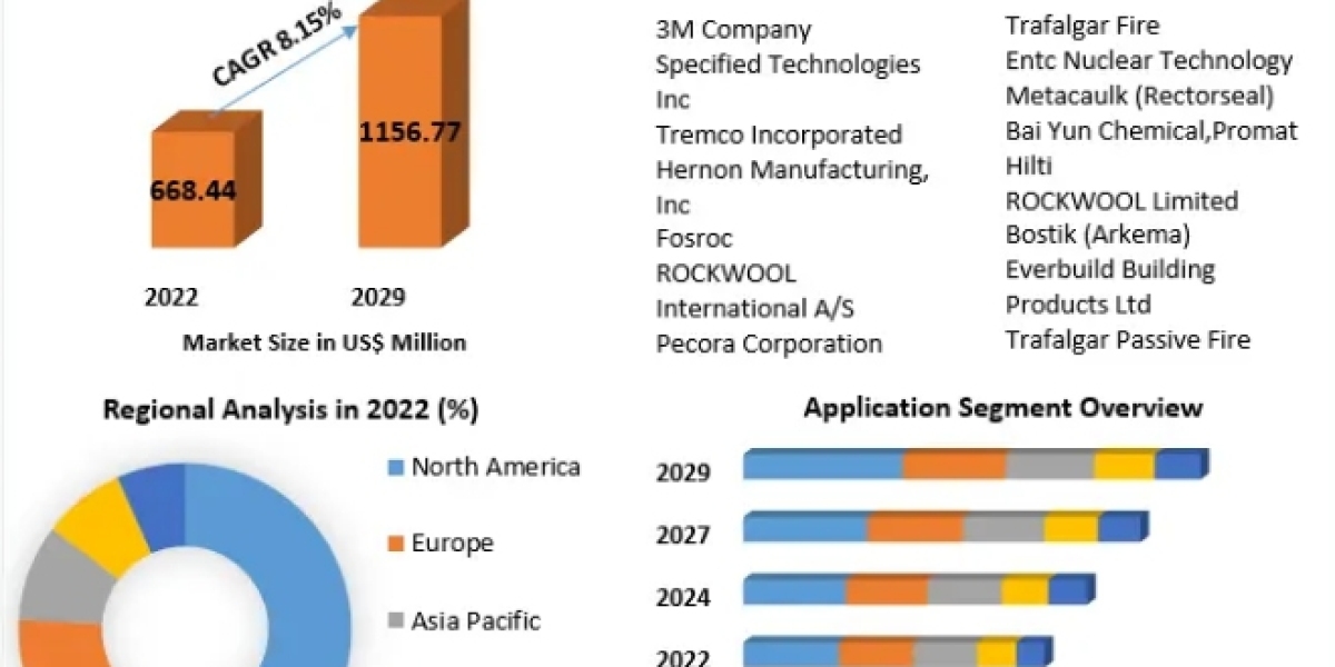 Fire Barrier Sealant Market Current Industry Trends, Growth Forecast To 2029