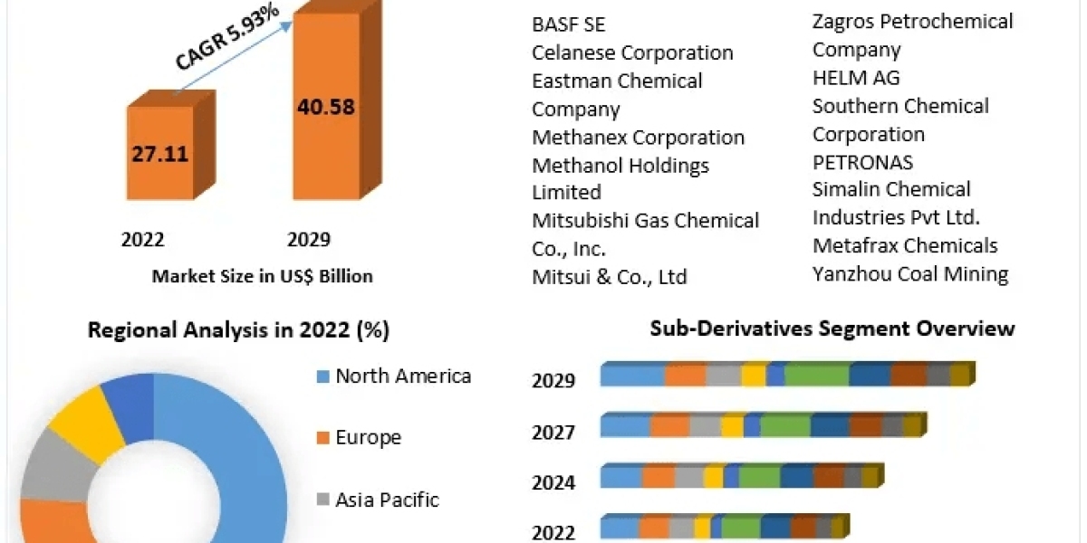 Methanol Market Size Growth Rate by Type, Application, Sales Estimates 2030