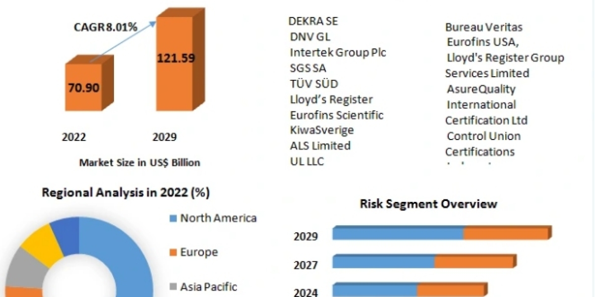 Food Certification Market Demand Analysis and Opportunity Outlook by 2029