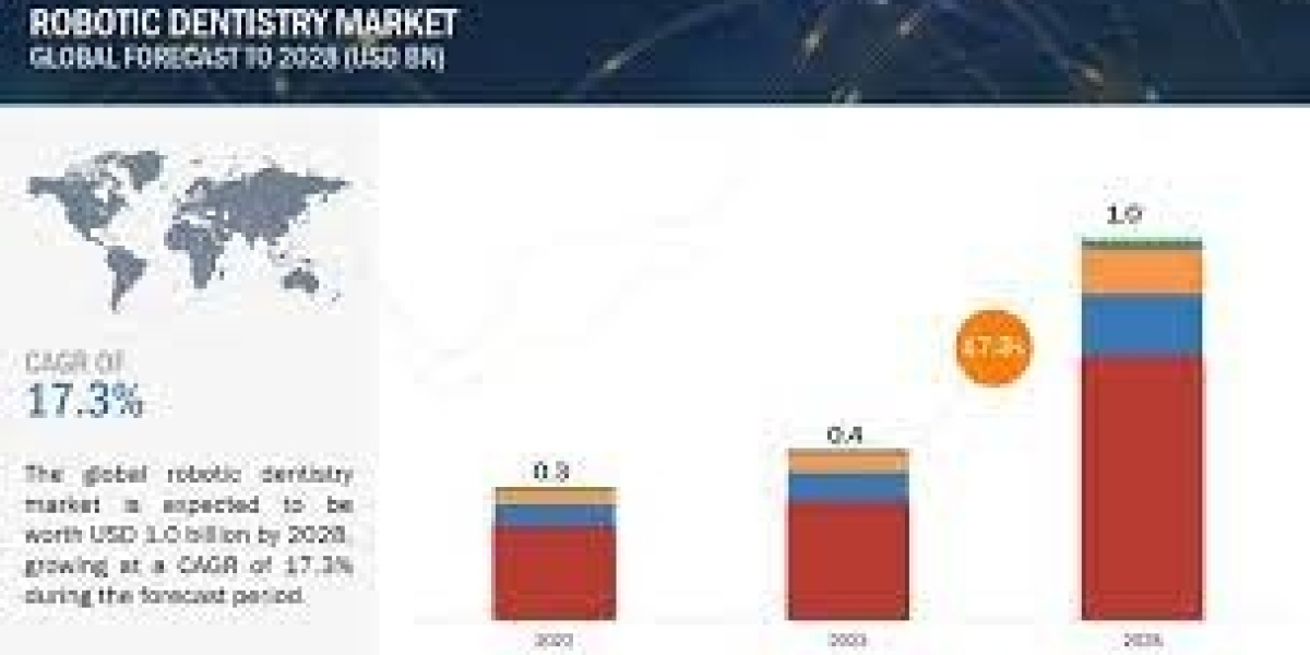 Robotic Dentistry Market Size, Company Revenue Share, Key Drivers, and Trend Analysis Till 2028