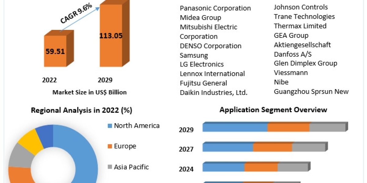 Hybrid Heat Pump Market Top Industry Trends & Opportunities, Competition Analysis 2030