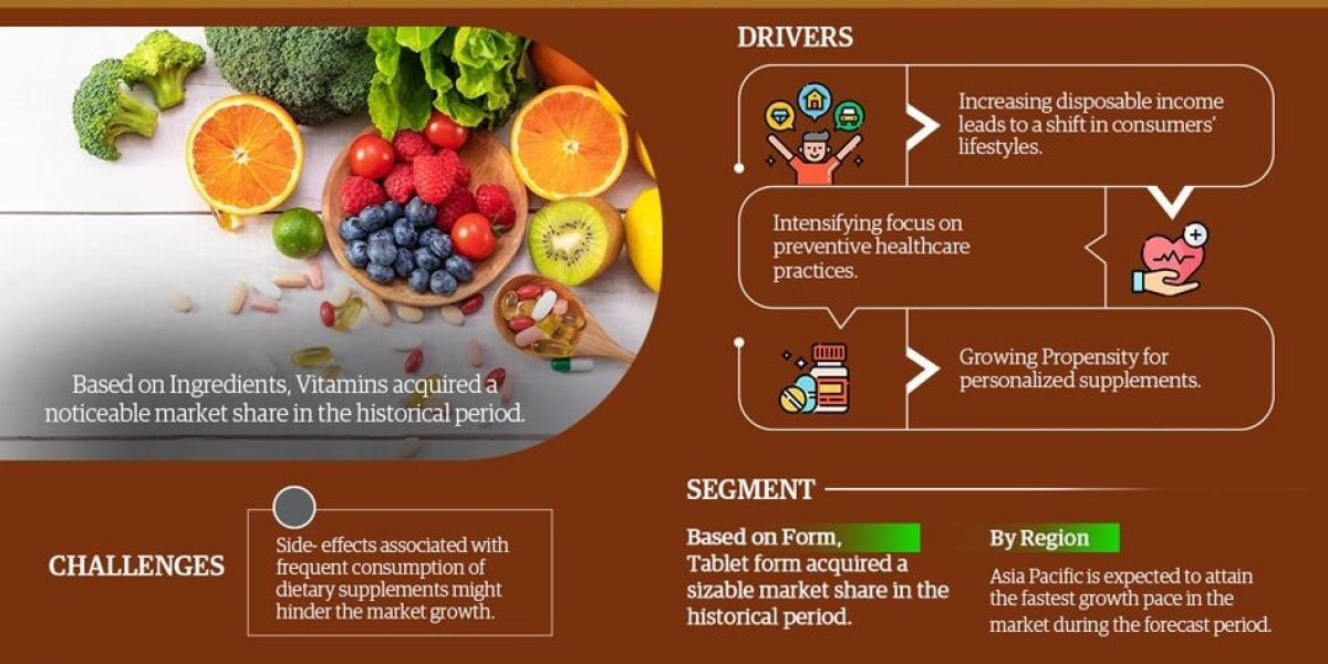 Dietary Supplements Market Growth, Trends, Revenue, Business Challenges and Future Share 2028: Markntel Advisors