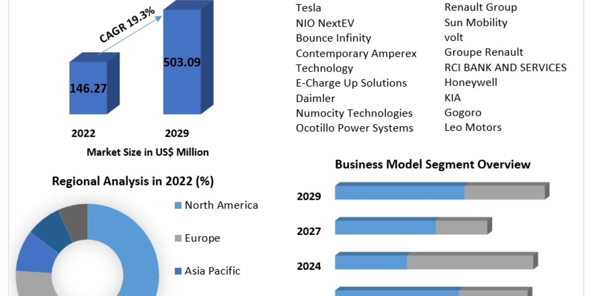 Battery Leasing Services Market Trends, Size, Share, Growth and Emerging Technologies