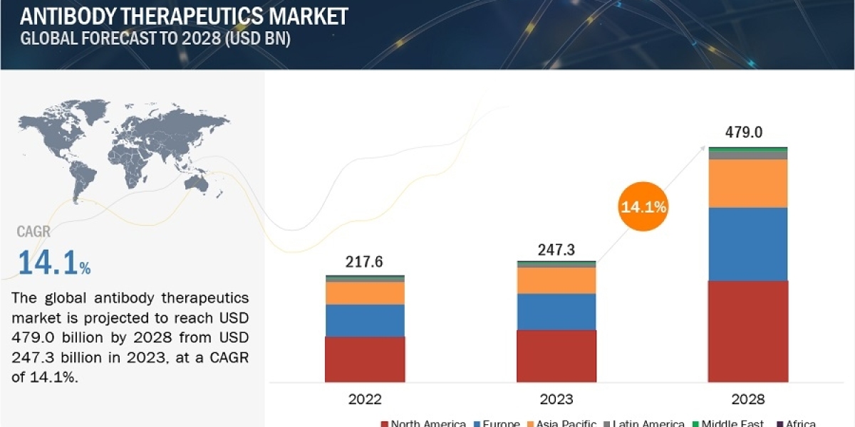 Antibody Therapeutics Market Size 2023 Knowledge View with Growth Factors, Demand, Developments & Forecast, 2028