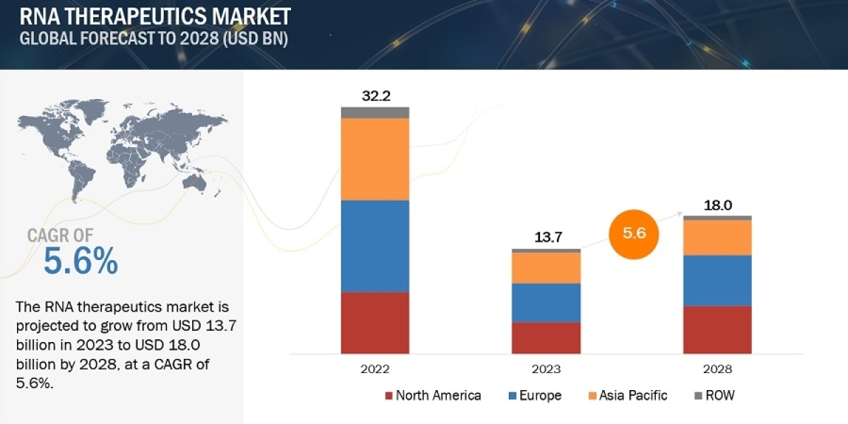 RNA Therapeutics Market Projected to Reach $18.0 billion, Share, Growth Strategies and Segment Outlook till 2028