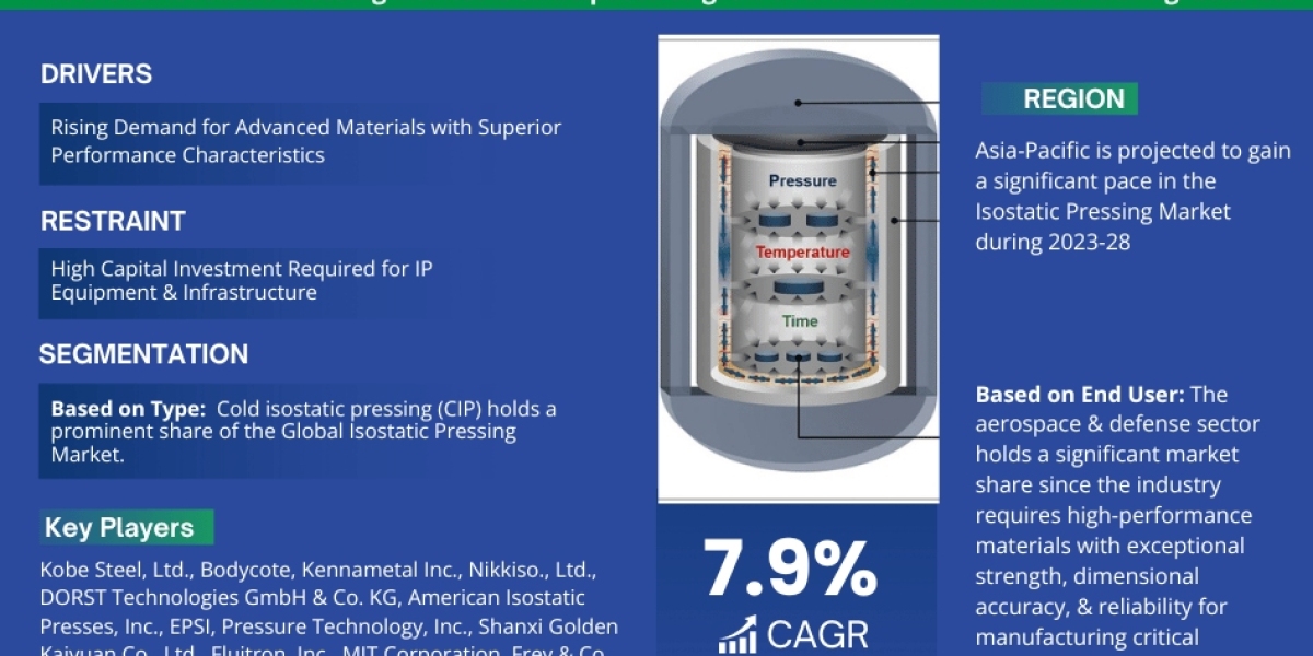 Isostatic Pressing Market Trends, Share, Growth Drivers, Business Analysis and Future Investment 2028: Markntel Advisors