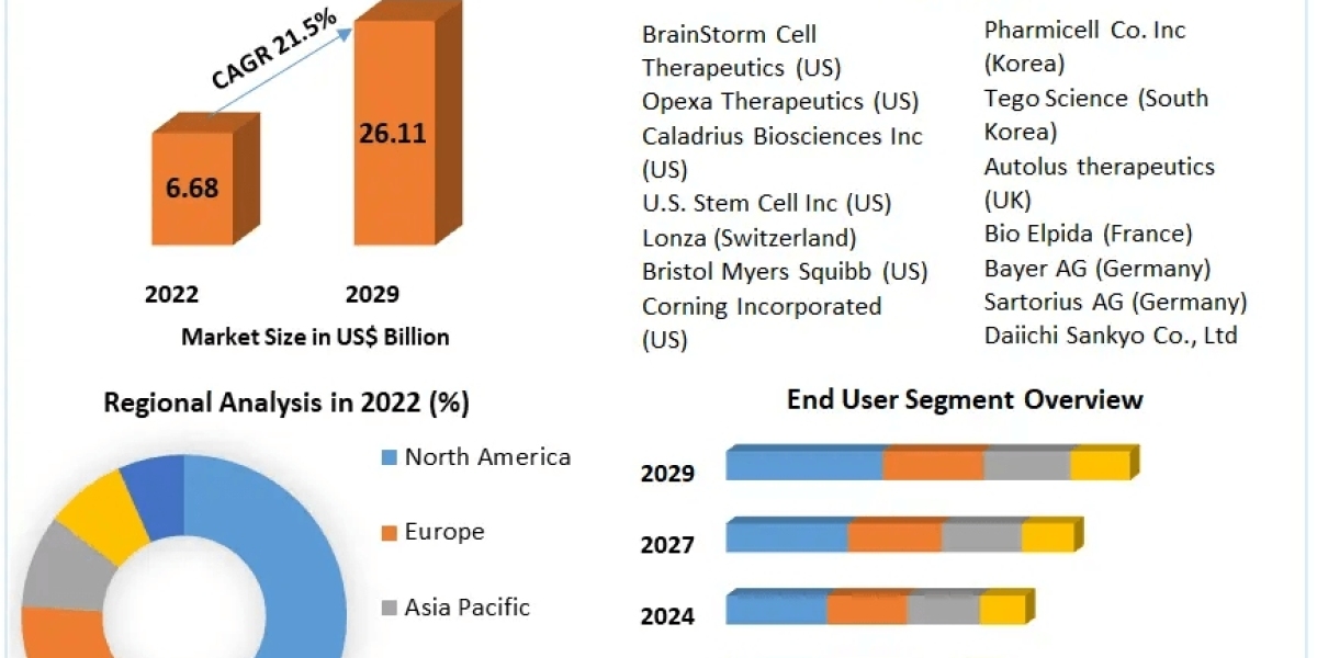 Autologous Cell Therapy Market The Evolution of Customer Expectations: Adapting to Market Realities | 2024-2030