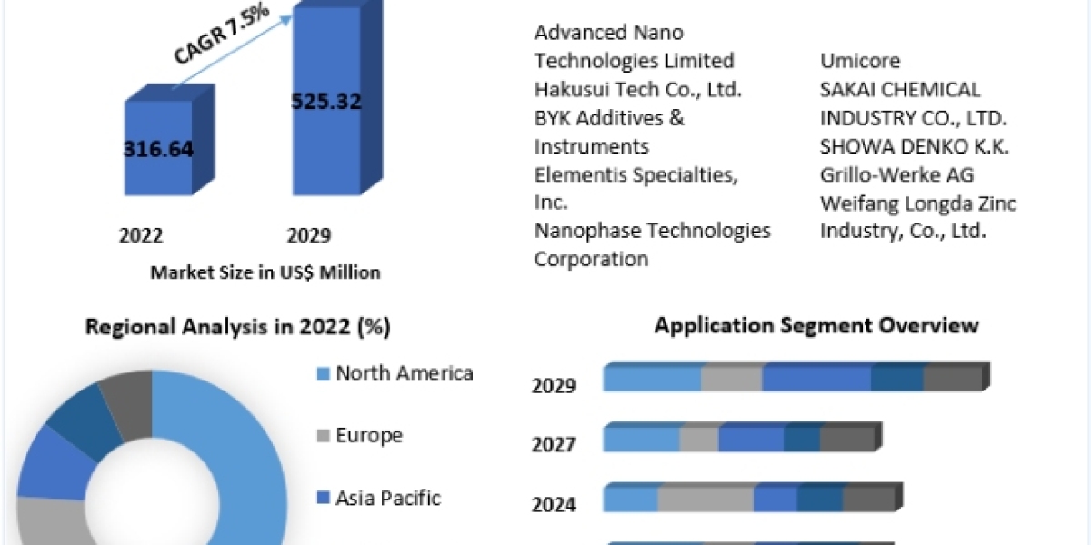 Zinc Oxide Nanoparticles Market Report Based on Development, Scope, Share, Trends, Forecast to 2029