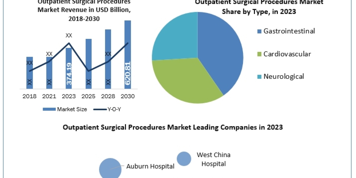 Outpatient Surgical Procedures Market business strategy, industry size, share, development forecast till 2030