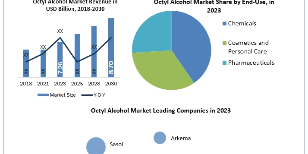 Octyl Alcohol Market Size, Status, Top Players, Trends and Forecast to 2030