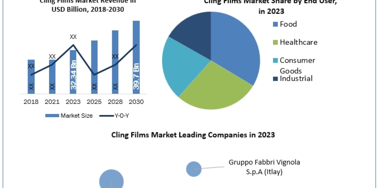 Cling Films Market to create new growth opportunities and forecast 2030