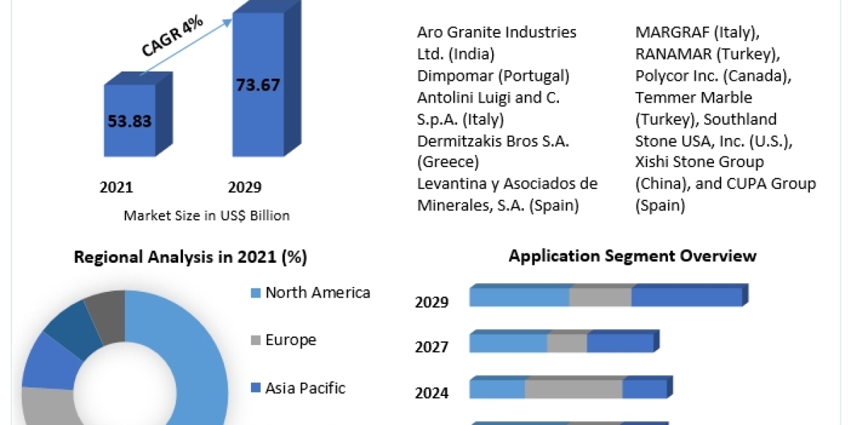 Natural Stone and Marble  Market Size to Grow at a CAGR of 4%  in the Forecast Period of 2022-2029