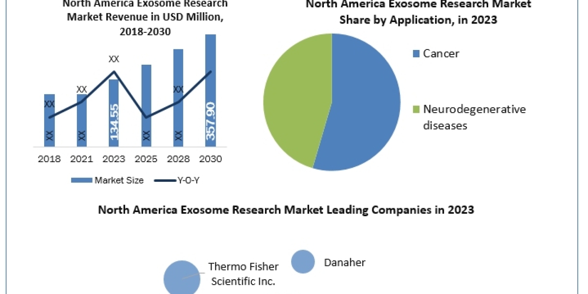 North America Exosome Research Market to Show Incredible Growth by 2030