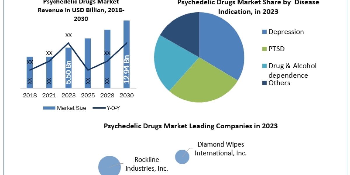 Psychedelic Drugs Market Price and Gross Margin, Cost Analysis, Forecast by 2030