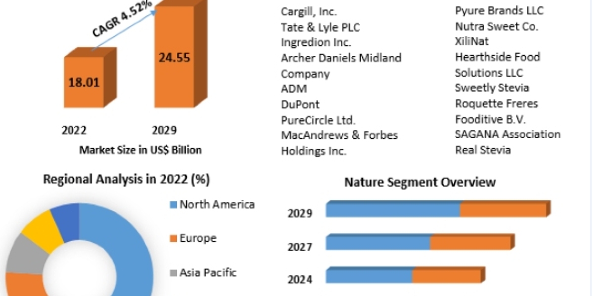 Sugar Substitutes Market Production, Growth, Share, Demand and Applications Forecast 2029