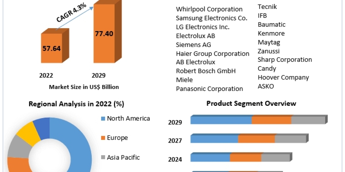 Washing Machine Market 2024-2030 Forecast: Innovations in Water-Efficient and Eco-Friendly Washing Technologies