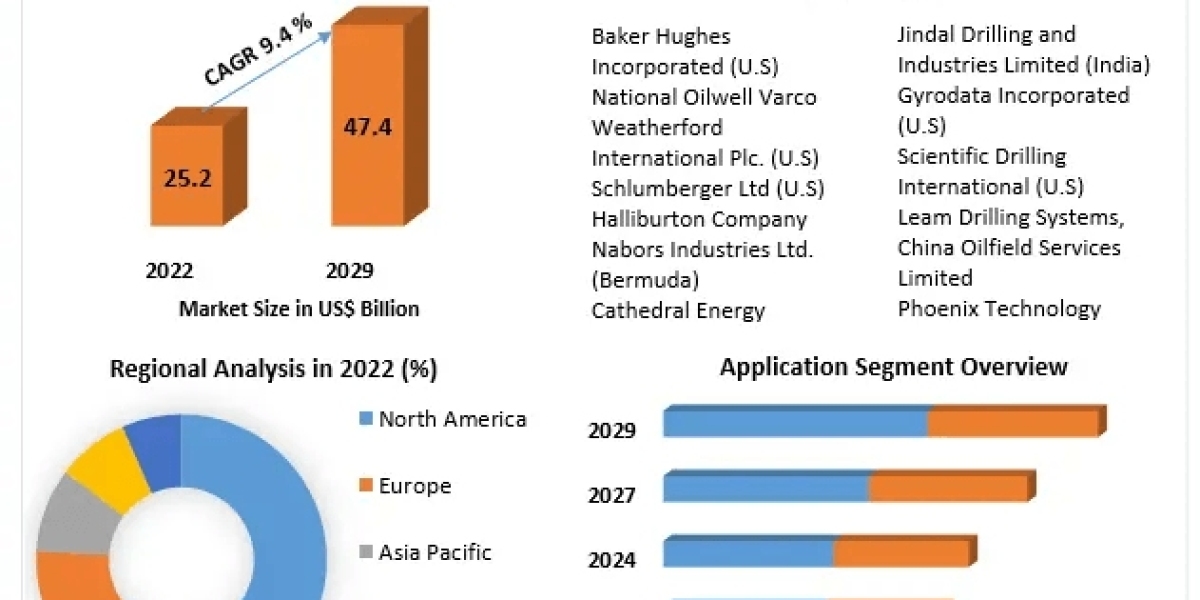 Directional Drilling Services Market Blueprint for Success: Understanding Major Players' Development Strategies