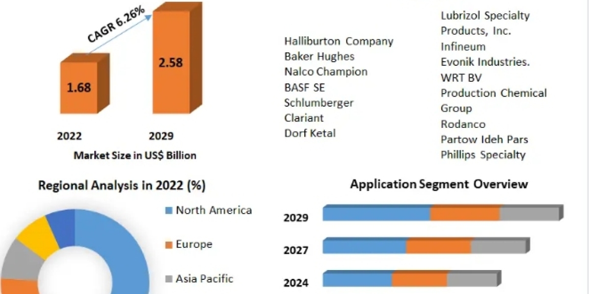 Crude Oil Flow Improvers Market Production, Growth, Share, Demand and Applications Forecast 2029