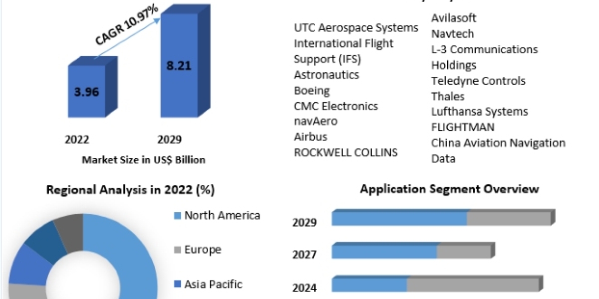 Electronic Flight Bag Market By Application, By End User, By Region and Forecast 2029