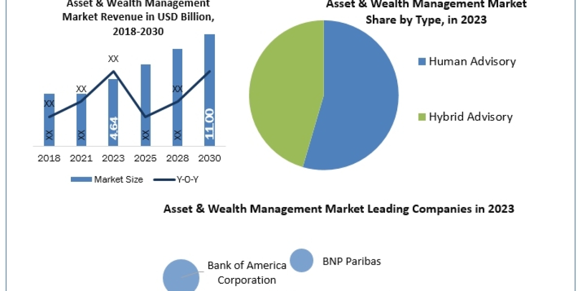 Asset & Wealth Management Market to create new growth opportunities and forecast 2030