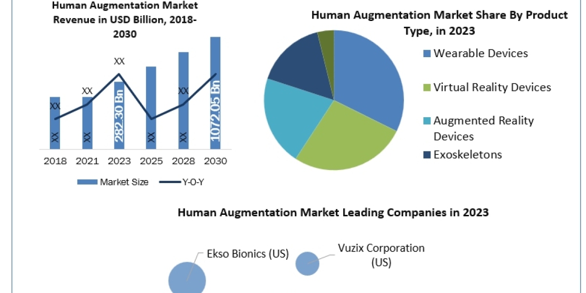 Human Augmentation Market growth graph to witness upward trajectory during 2030