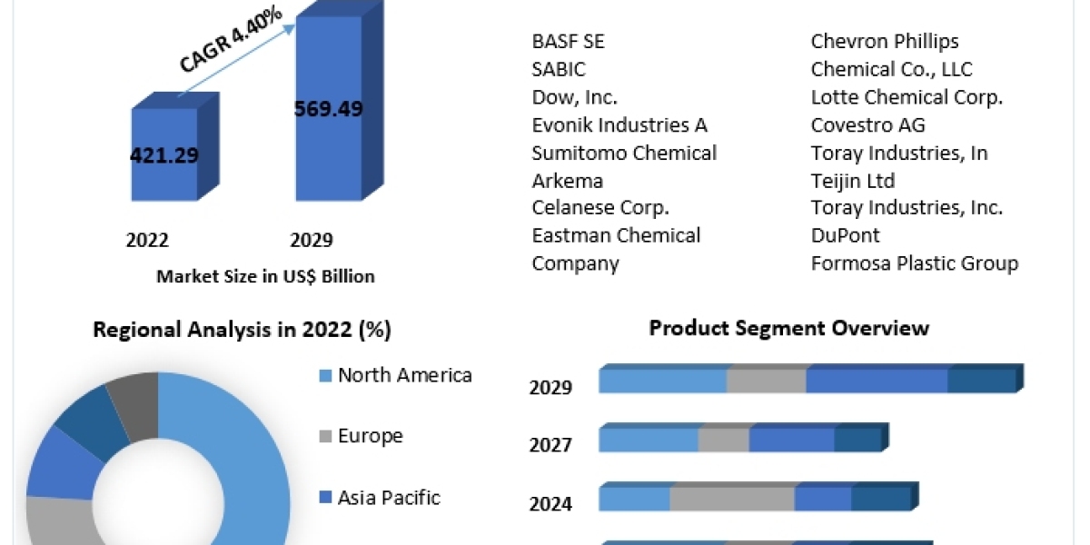 Plastic Resins Market World Technology, Development, Trends and Opportunities Market Research Report to 2029