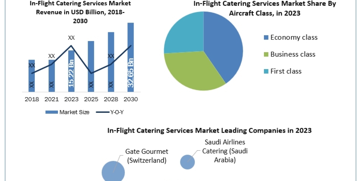 In-Flight Catering Services Market Analysis By Types, New Technologies, Applications