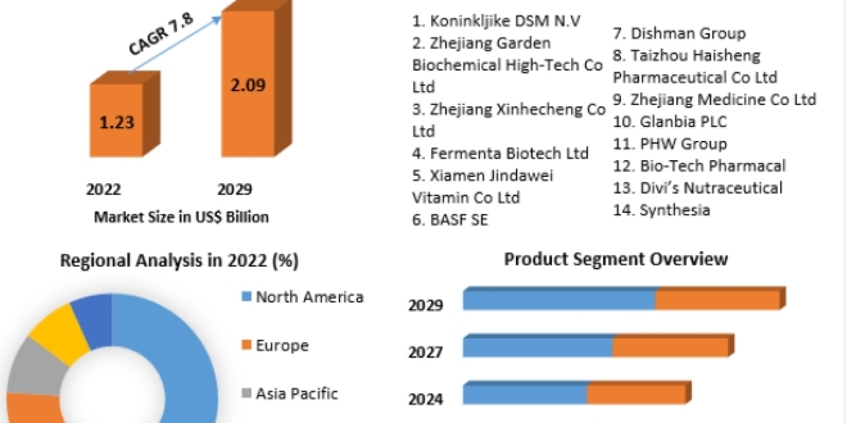 Vitamin D Market Research on Growth, Trends and Opportunity in 2029