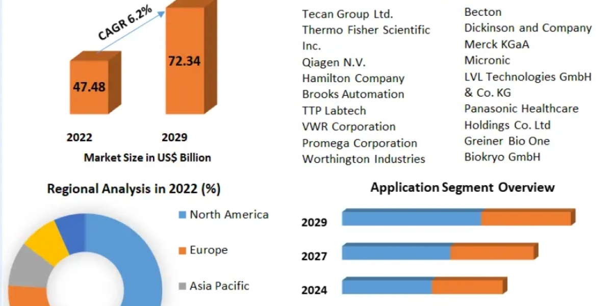 Biobanking for Medicine Market Share Estimates Highest Growth and Future Investment Opportunities 2029