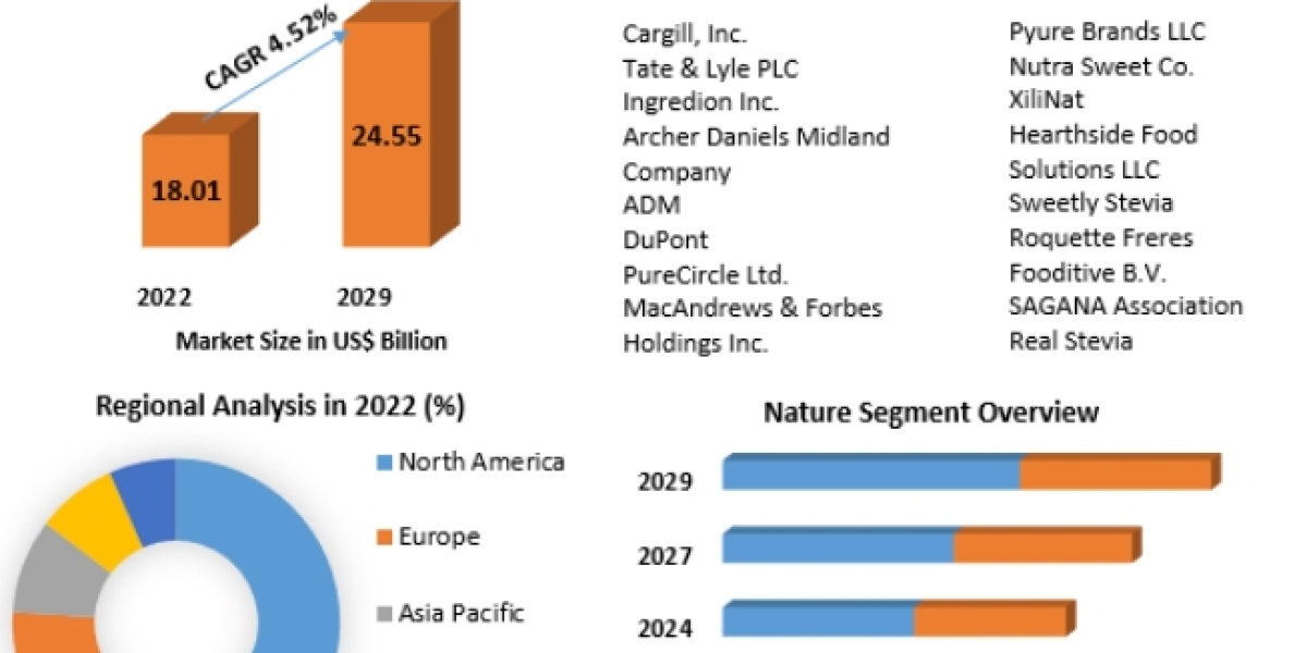 Sugar Substitutes Market Growth, Share, Demand and Applications Forecast to 2029