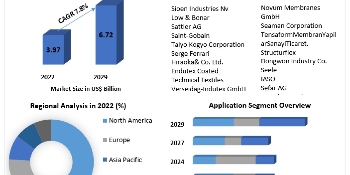 Construction Fabrics Market Quantum Growth: Market Drivers, Expansion Frontiers, and Magnitude | 2024-2030