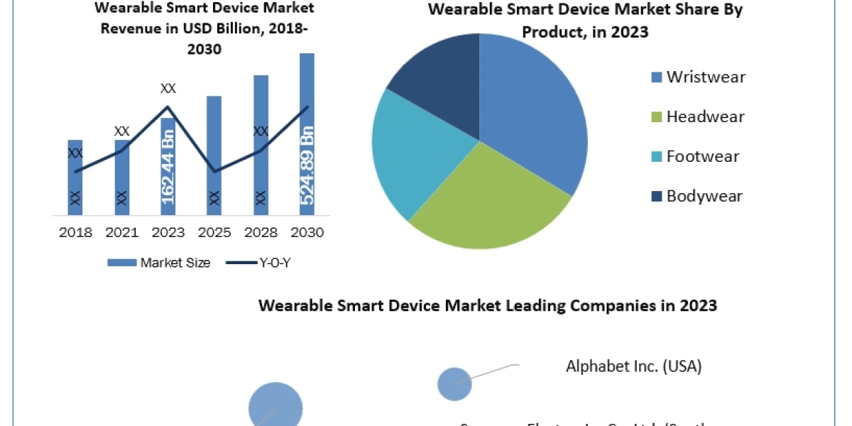 Wearable Smart Device Market to create new growth opportunities and forecast 2030