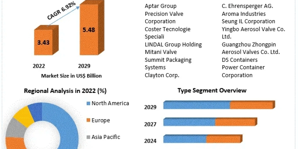 Aerosol Valves Market Key Player Dynamics: Unraveling Development Strategies in the Competitive Arena | 2030