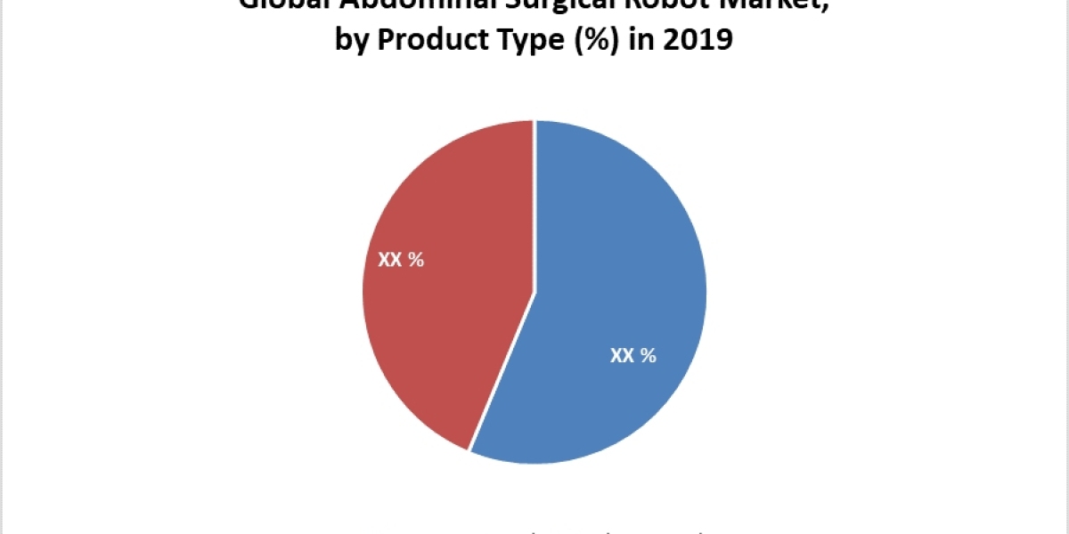 Global Abdominal Surgical Robot Market Insights on Scope and Growing Demands