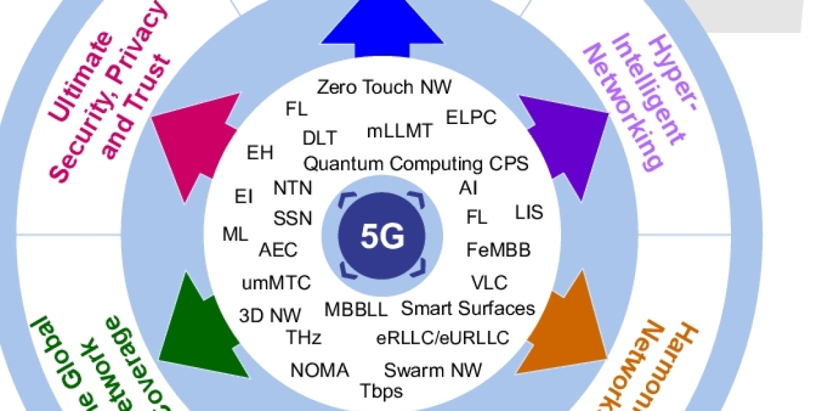 North America 6G Testing Equipment Market Professional Survey Report 2032