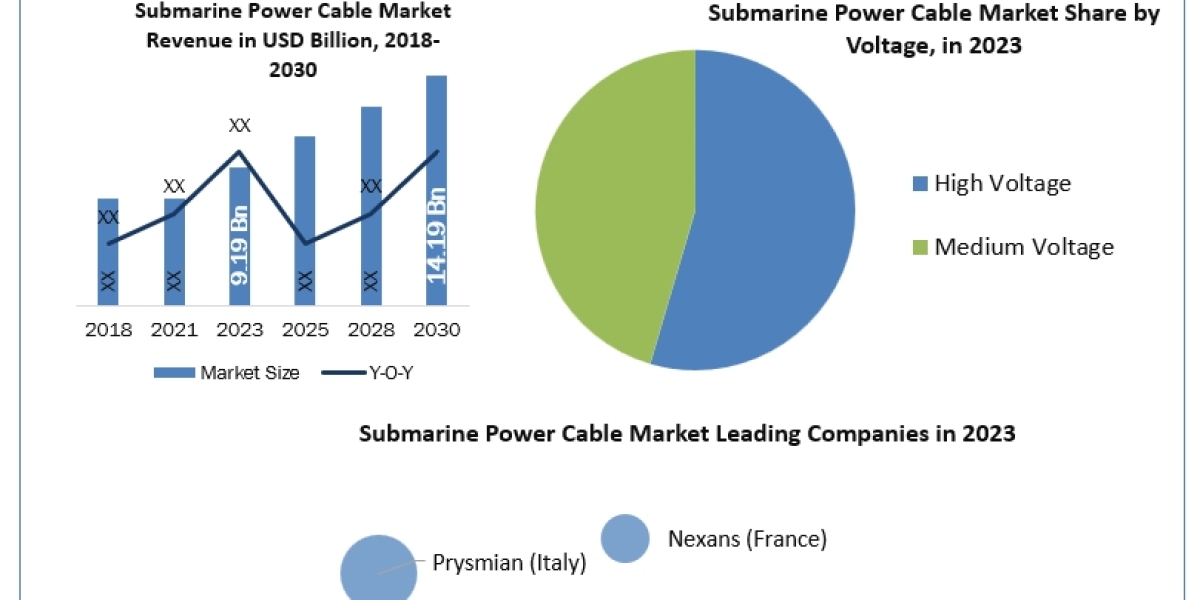 Submarine Power Cable Market to create new growth opportunities and forecast 2030