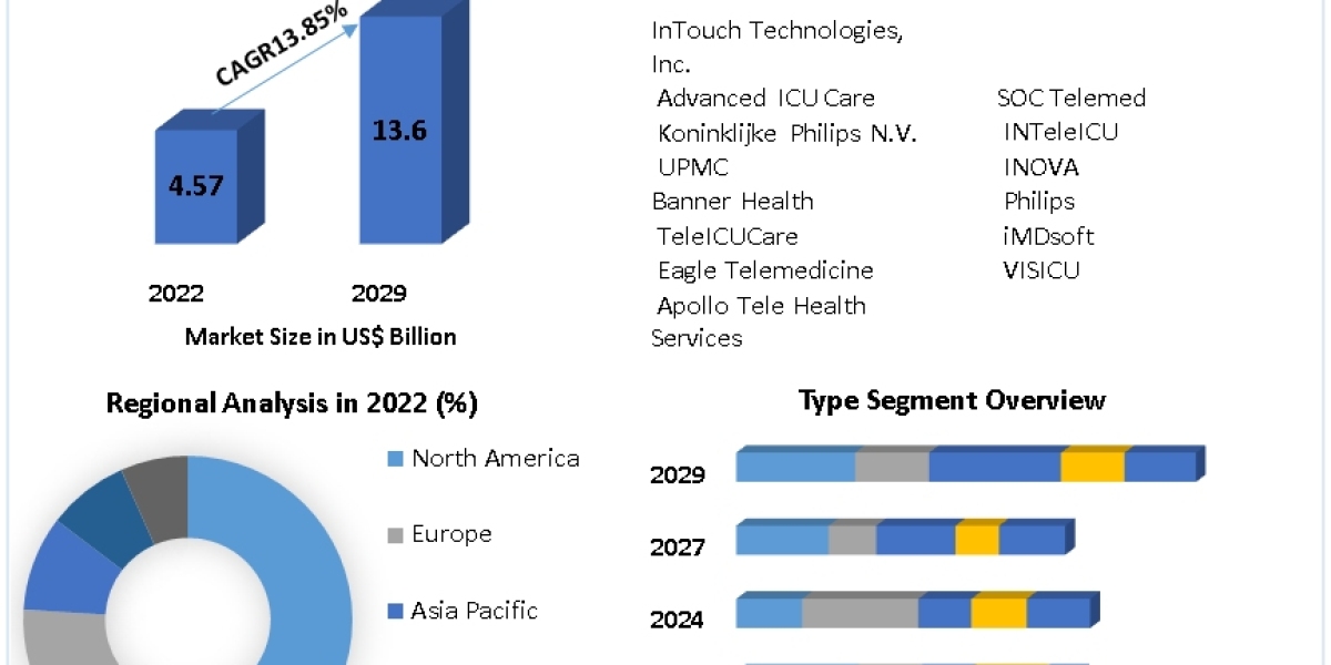 Tele-Intensive Care Unit Market  Insights on Scope and Growing Demands