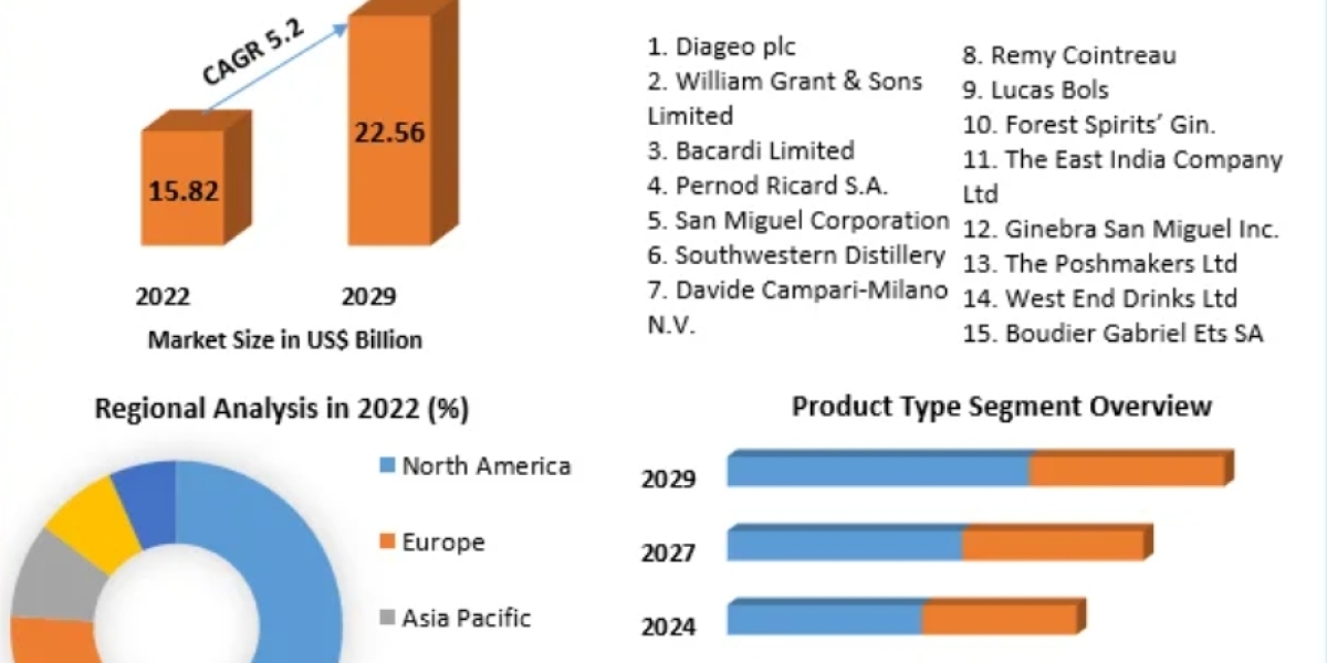 Gin Market Growth, Opportunity Assessments, Gross Margin, Development 2029