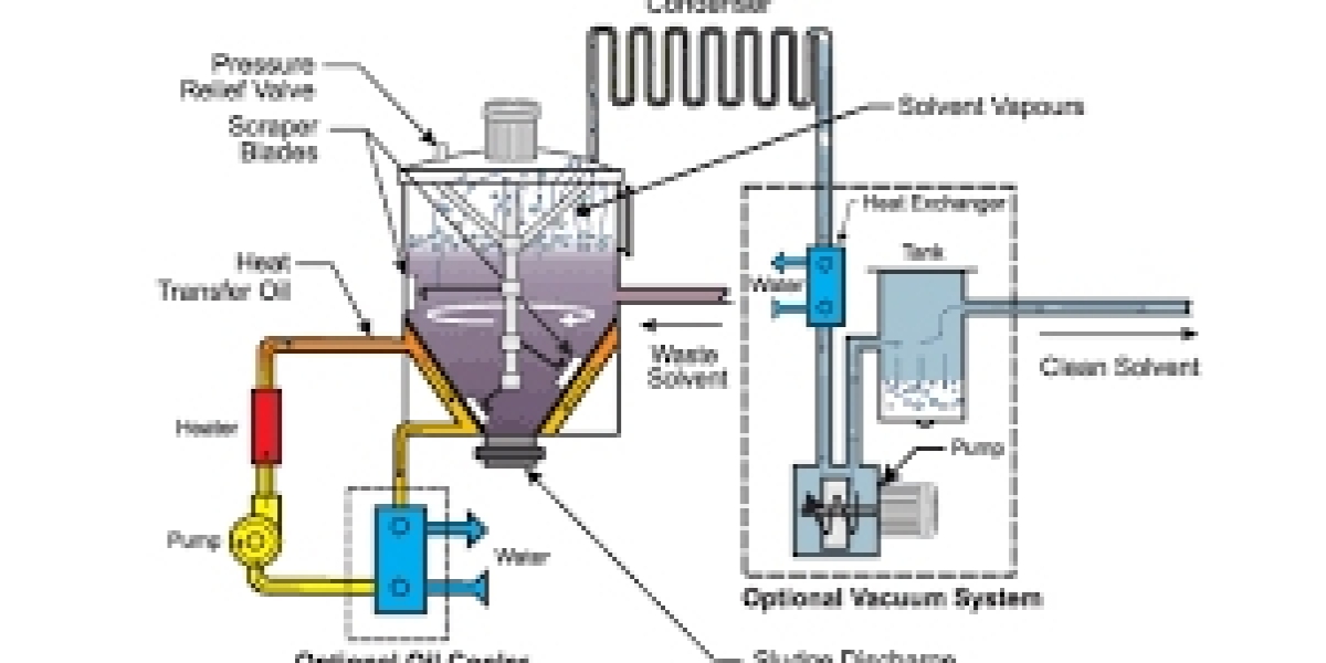 Solvent Recovery and Recycling Market Demand