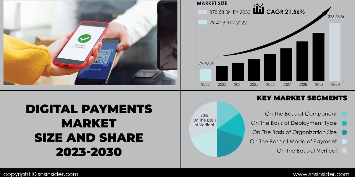 Digital Payments Market Analysis and Strategies | Size, Share & Trends Analysis