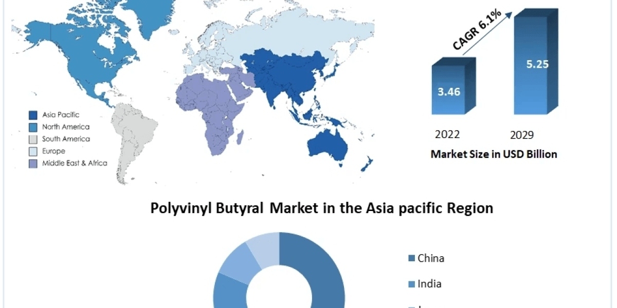 Polyvinyl Butyral Market Qualitative Analysis of the Leading Players and Competitive Industry Scenario | 2030